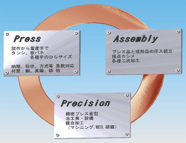 Press（精密プレス）：試作から量産まで。タンシ、板バネ、各種手のひらサイズ。納期、形状、方式等柔軟対応。材質は銅、真鍮、鉄、他。Assembky（組立、二次加工）：プレス品と成形品の圧入組立、接点カシメ、各種二次加工。Precidion（設備・治工具）：精密プレス金型、治工具・設備、複合加工（マシニング、ＷＥＤ、研磨）